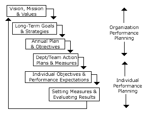performance management cascade