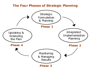 The Four Phases of Strategic Planning